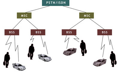 GSM PLMN